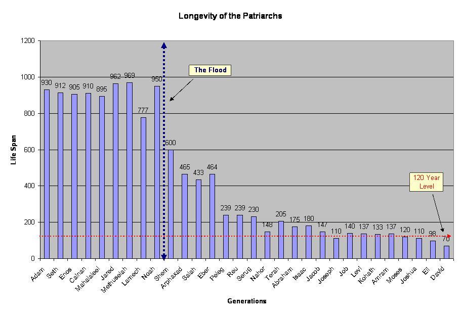 Longevity Chart Adam To Jesus