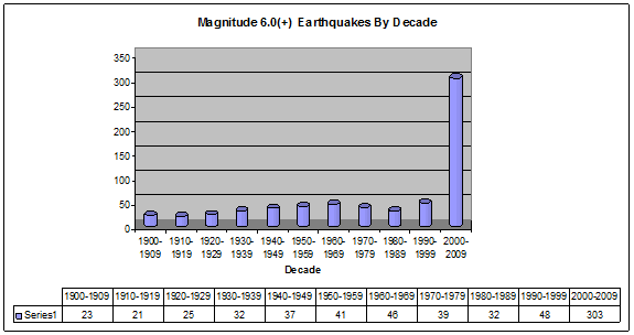 Earthquakes_By_Decade